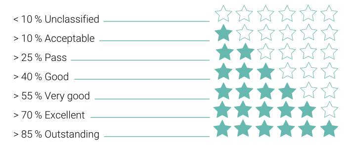 certifikát breeam